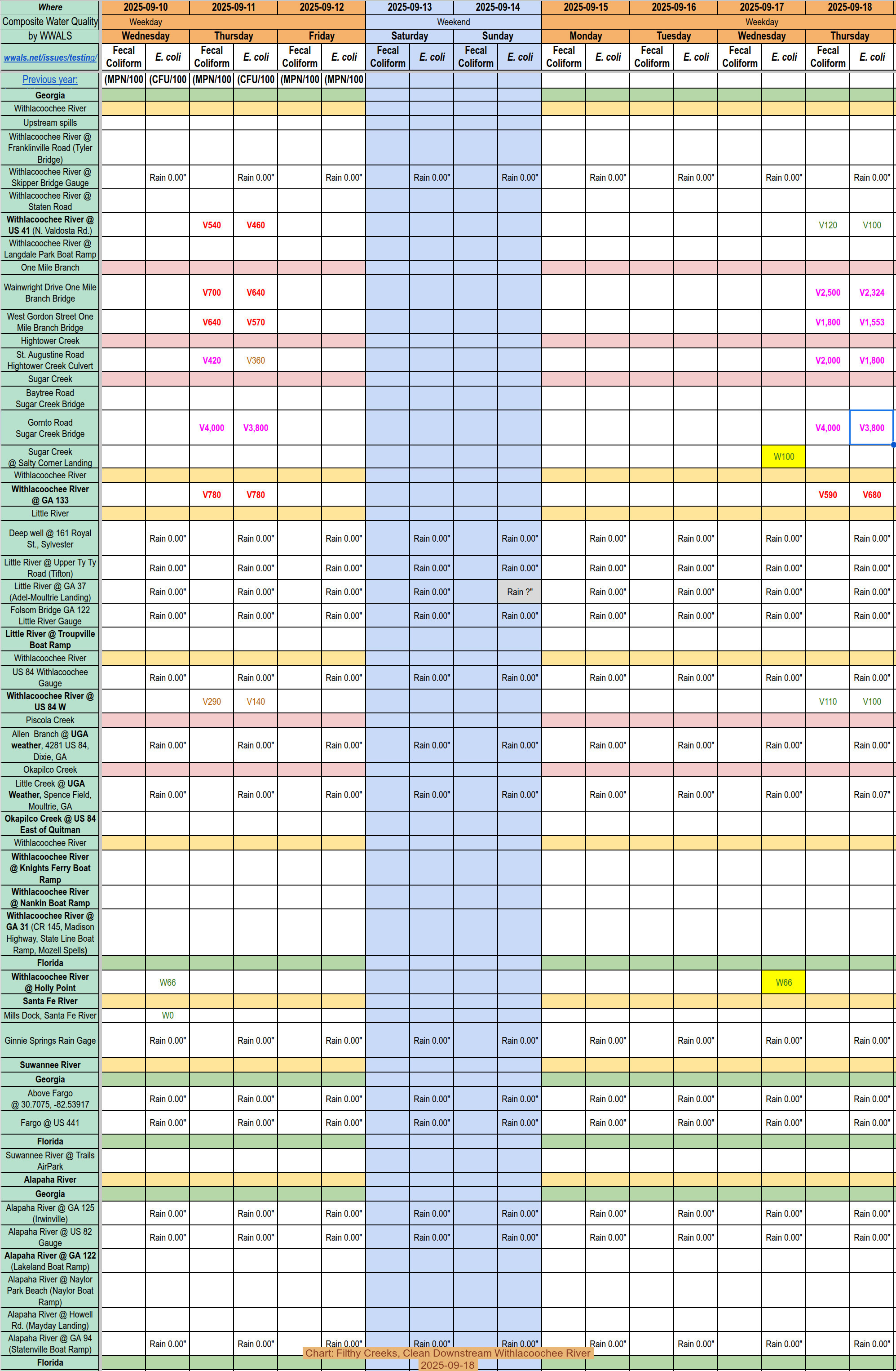 Chart: Filthy Creeks, Clean Downstream Withlacoochee River 2025-09-18