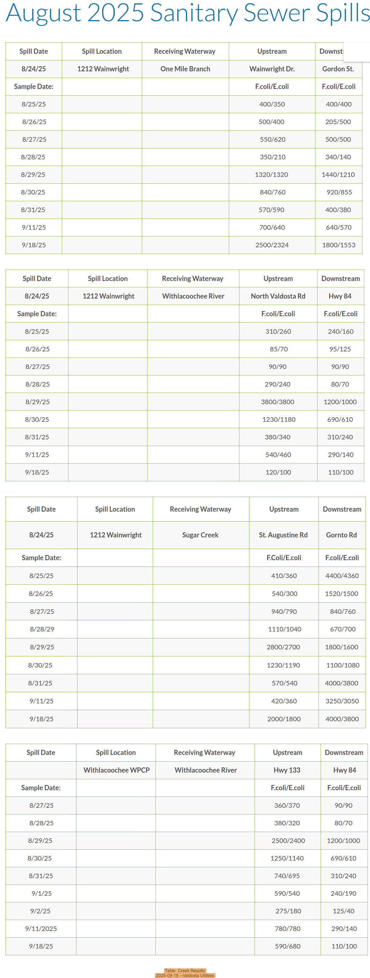 Table: Creek Results, 2025-09-18 --Valdosta Utilities