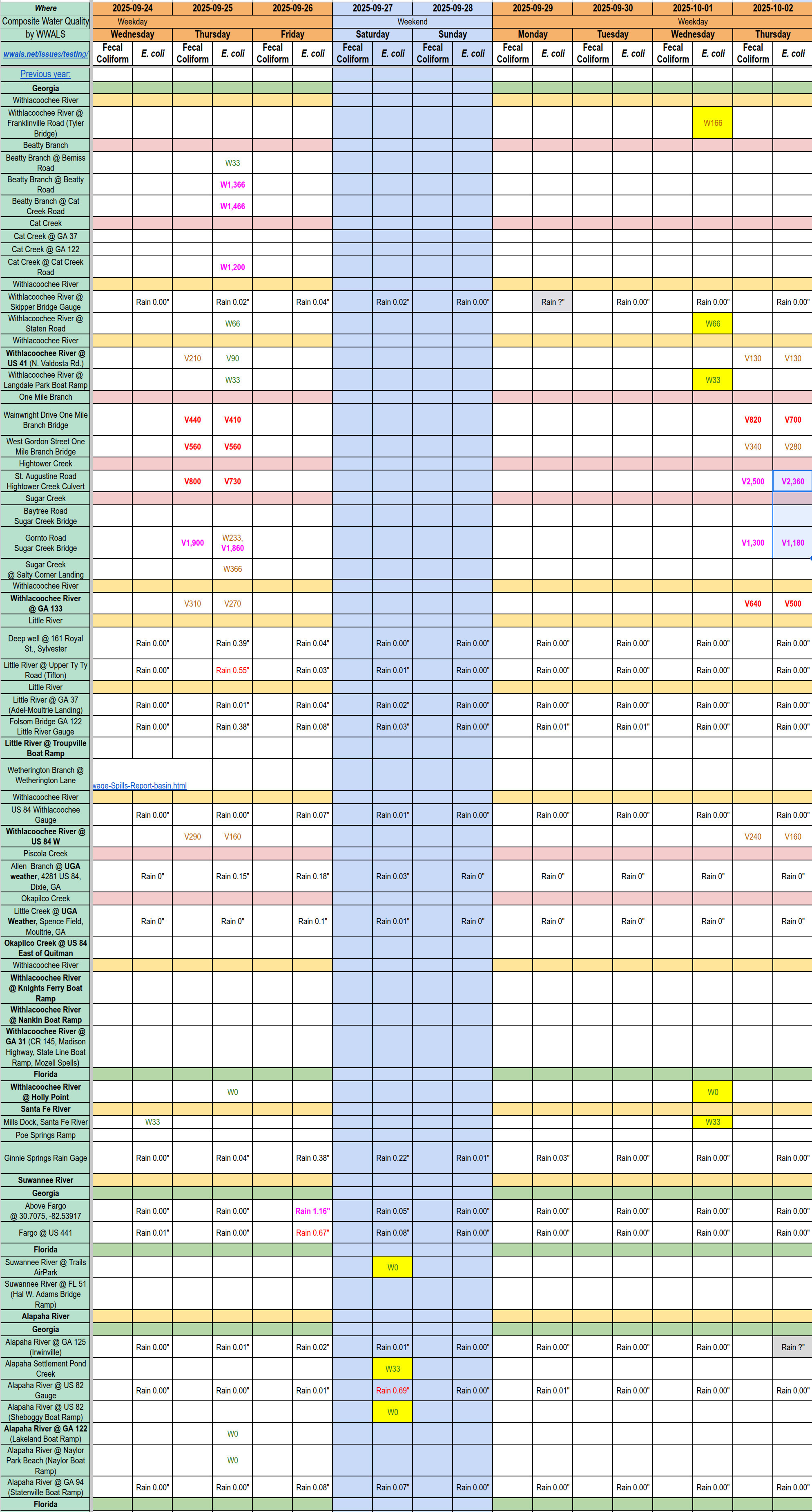 Chart: Clean Alapaha, Suwannee, and Santa Fe Rivers and Withlacoochee Downstream, Filthy Sugar Creek 2025-10-02