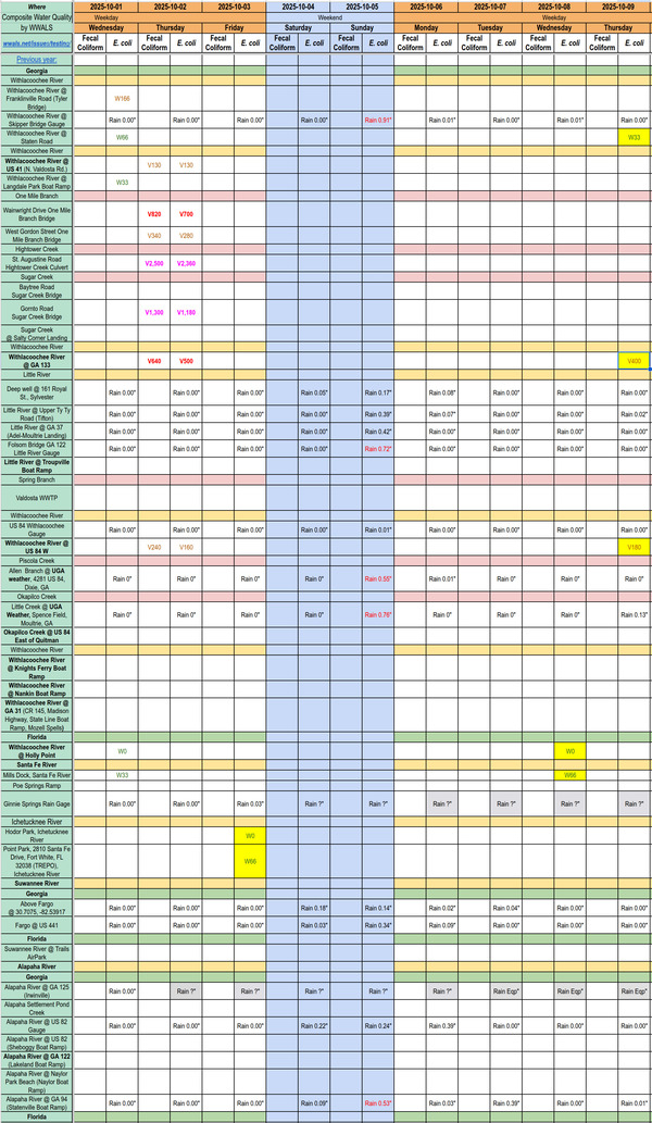 [Chart: Clean Ichetucknee and Santa Fe Rivers; Mostly Clean Withlacoochee 2025-10-09]
