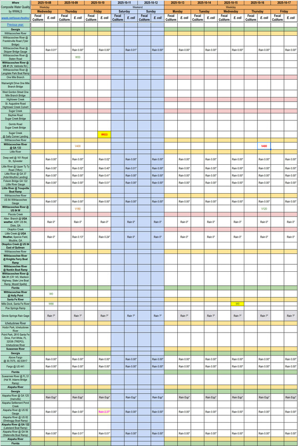 [Chart: Problem Withlacoochee River 2025-10-16]