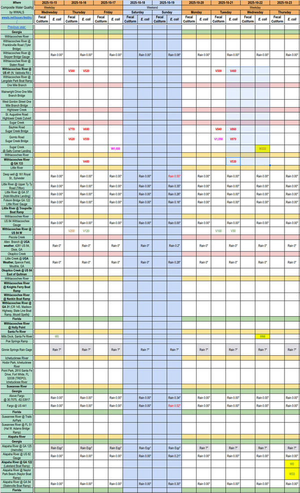 [Chart: Clean Alapaha 2025-10-23 & Santa Fe Rivers and Withlacoochee Downstream; Problem Sugar Creek 2025-10-21]