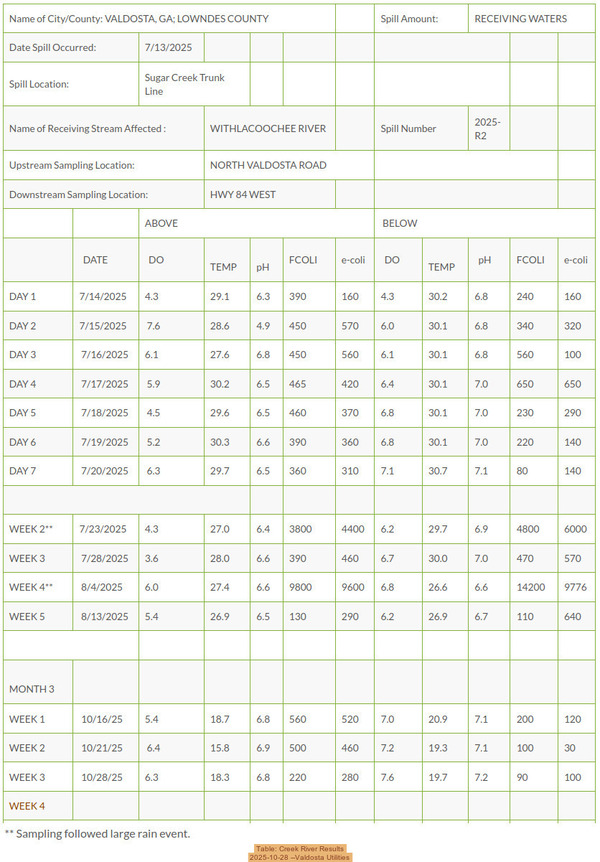 Table: Creek River Results, 2025-10-28 --Valdosta Utilities