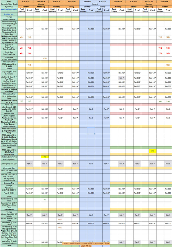 [Chart: Clean Withlacoochee River, Dirty Sugar Creek 2025-11-06]