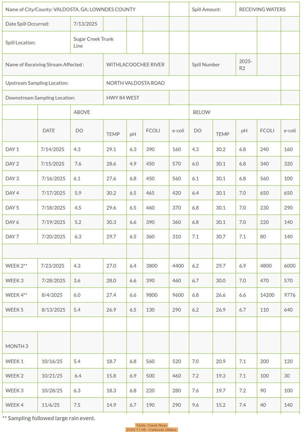 [Table: Creek River, 2025-11-06 --Valdosta Utilities]