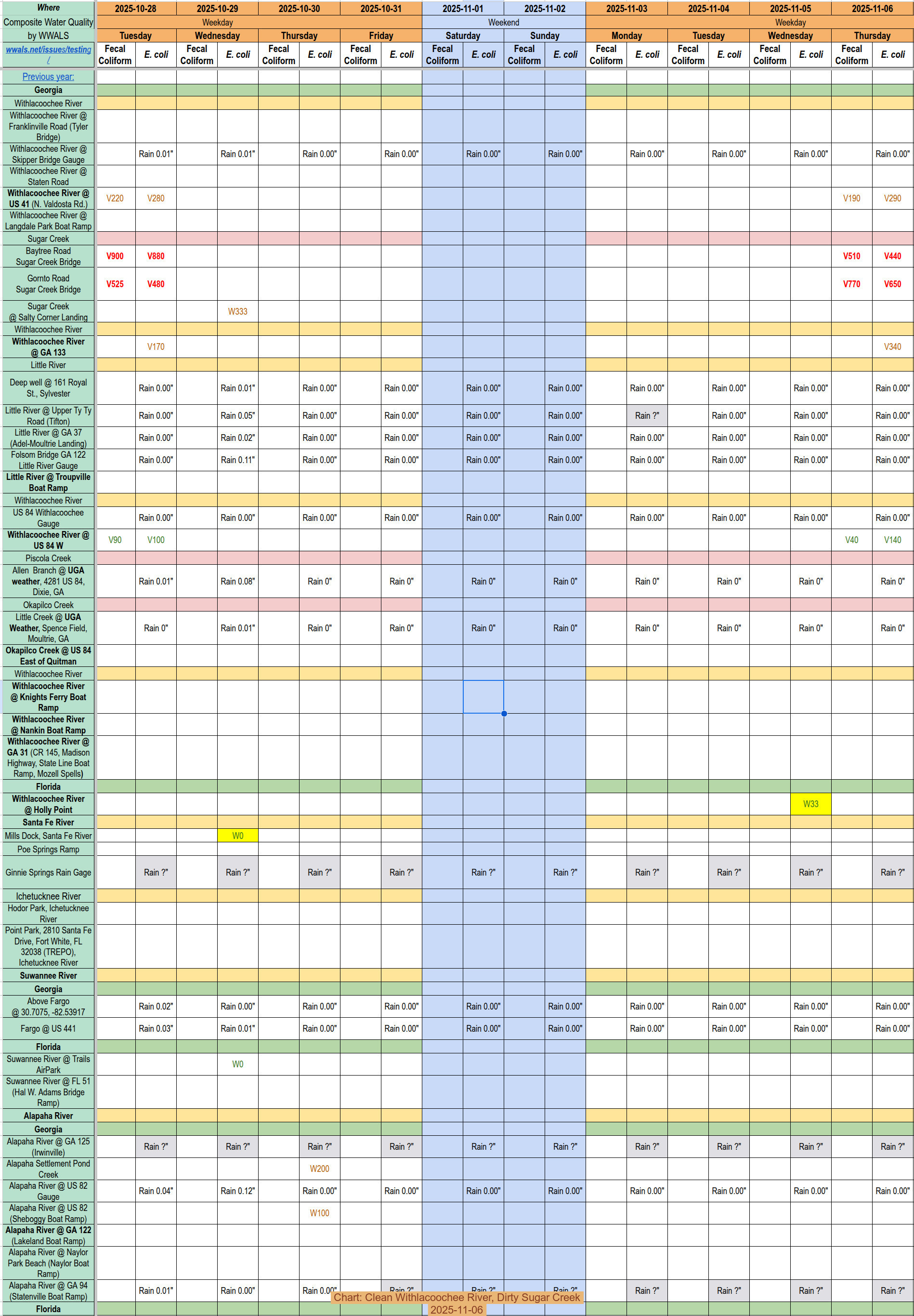 Chart: Clean Withlacoochee River, Dirty Sugar Creek 2025-11-06