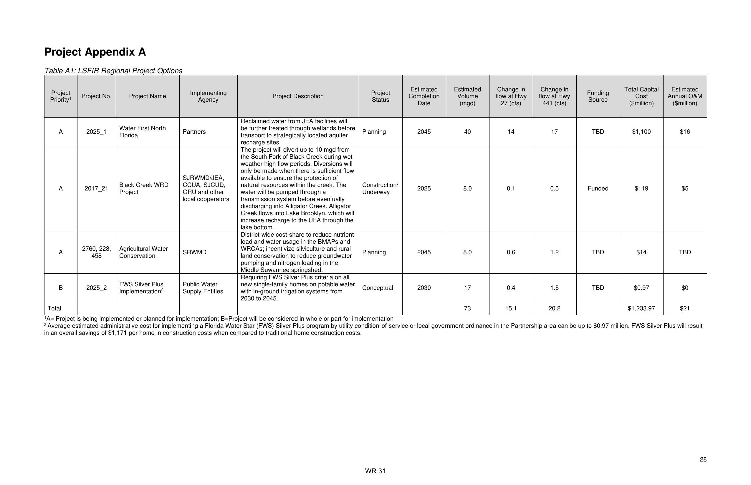 Table A1: LSFIR Regional Project Options