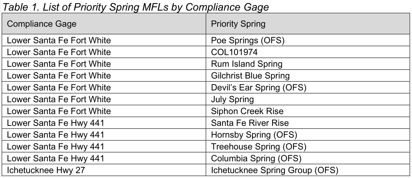 Table 1: List of Priority Spring MFLs by Compliance Gage 2025-11-12 --SJRWMD