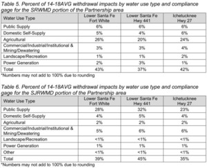 [Table 5: Percent Withdrawal Impacts SRWMD; Table-6: Percent Withdrawal Impacts 2025-11-12 --SJRWMD]