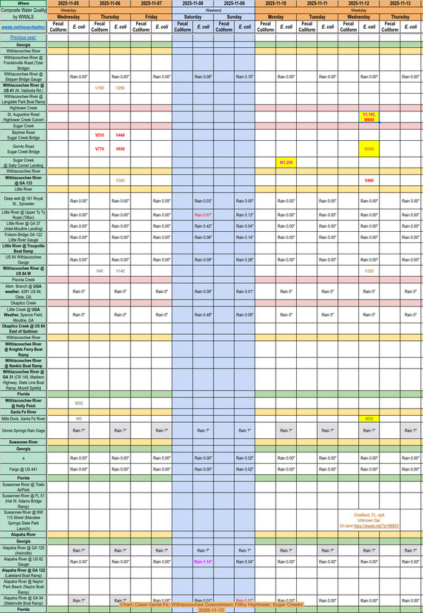 [Chart: Clean Santa Fe, Withlacoochee Downstream; Filthy Hightower, Sugar Creeks 2025-11-12]