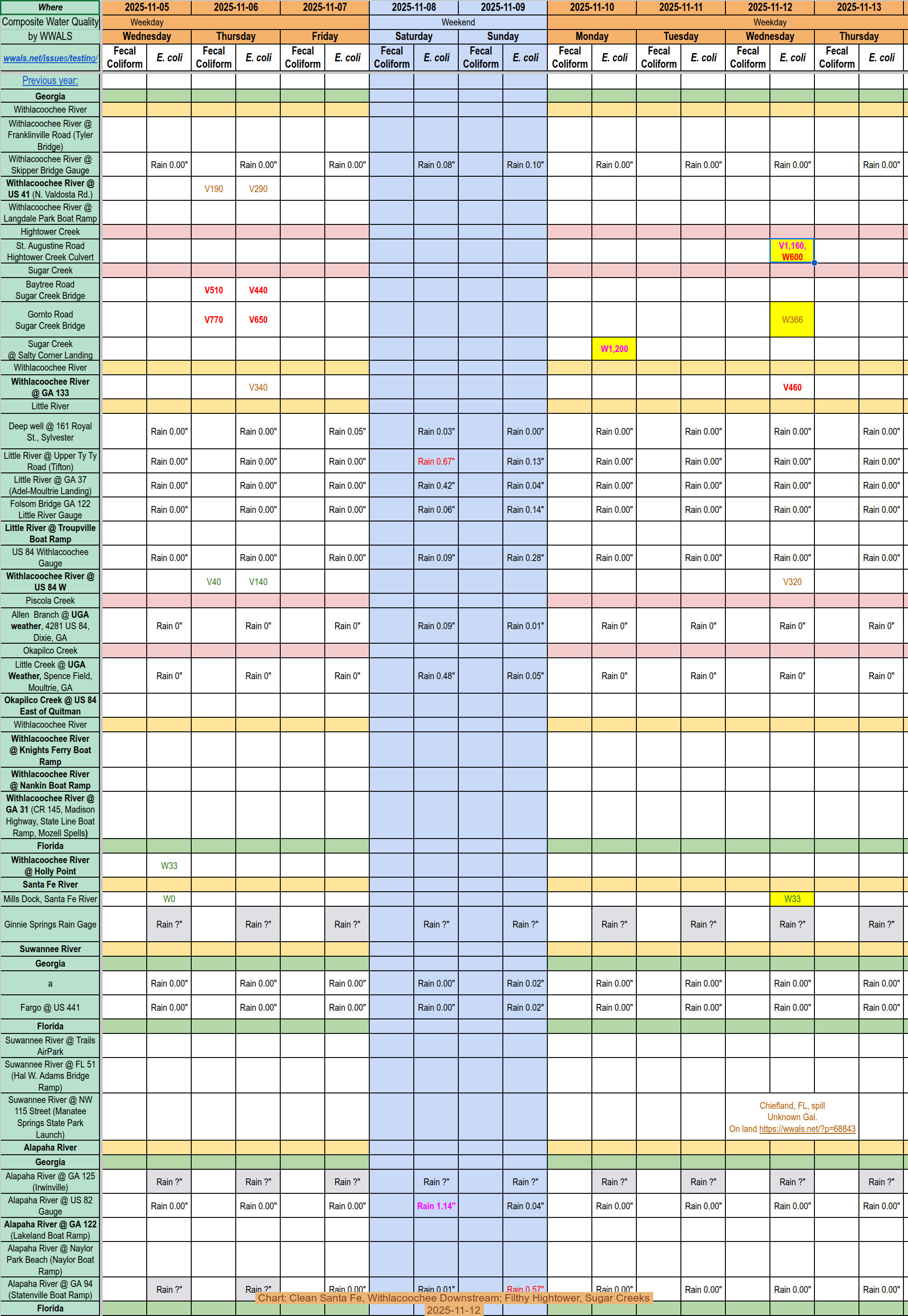 Chart: Clean Santa Fe, Withlacoochee Downstream; Filthy Hightower, Sugar Creeks 2025-11-12