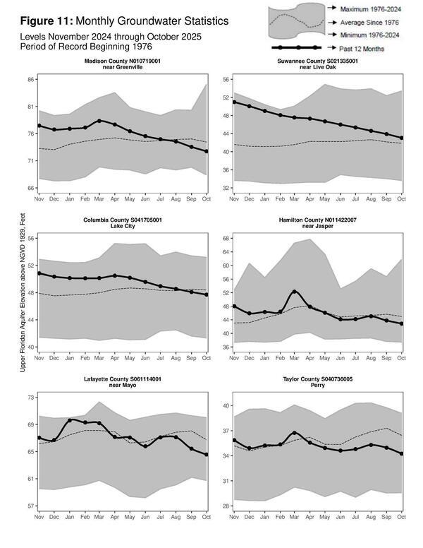 Figure 11: Monthly Groundwater Statistics, 2024-11 thru 2025-10