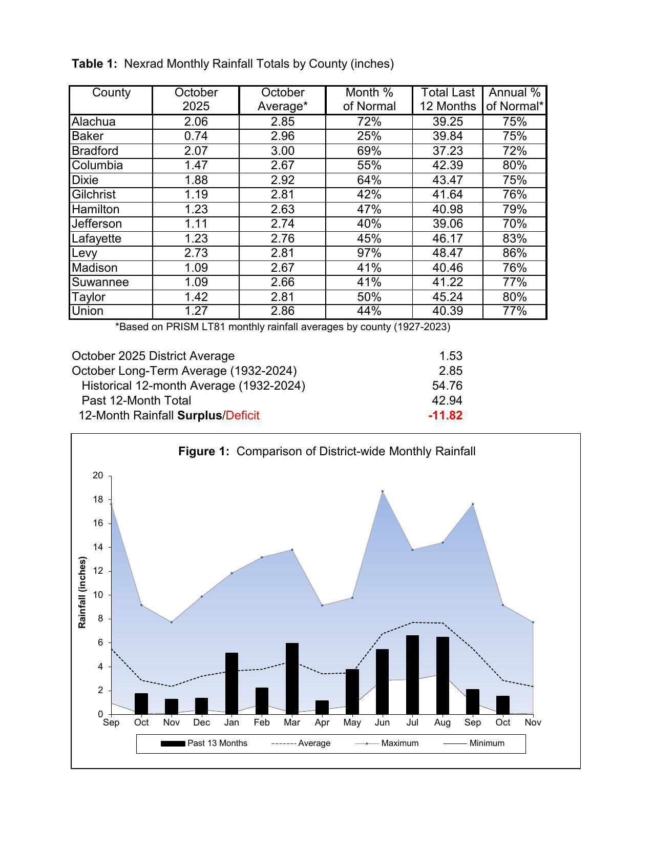 Table 1: Nexrad Monthly Rainfall Totals by County (inches)