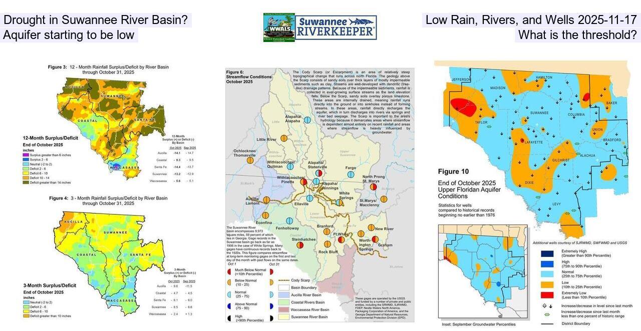Drought in Suwannee River Basin? Low Rain, Rivers, and Wells 2025-11-17, Aquifer starting to be low, What is the threshold?