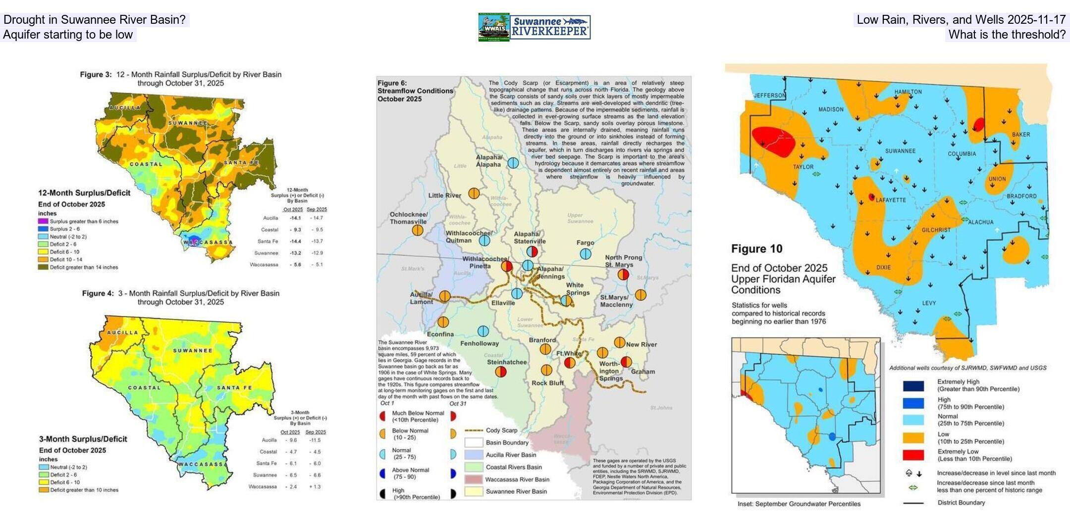 Drought in Suwannee River Basin? Low Rain, Rivers, and Wells 2025-11-17, Aquifer starting to be low, What is the threshold?