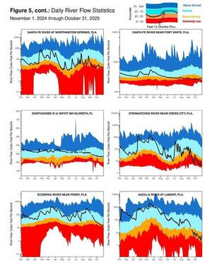[Figure 5: cont.: Daily River Flow Statistics: Santa Fe, Ichetucknee, Steinhatchee Rivers]
