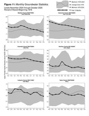 [Figure 11: Monthly Groundwater Statistics, 2024-11 thru 2025-10]