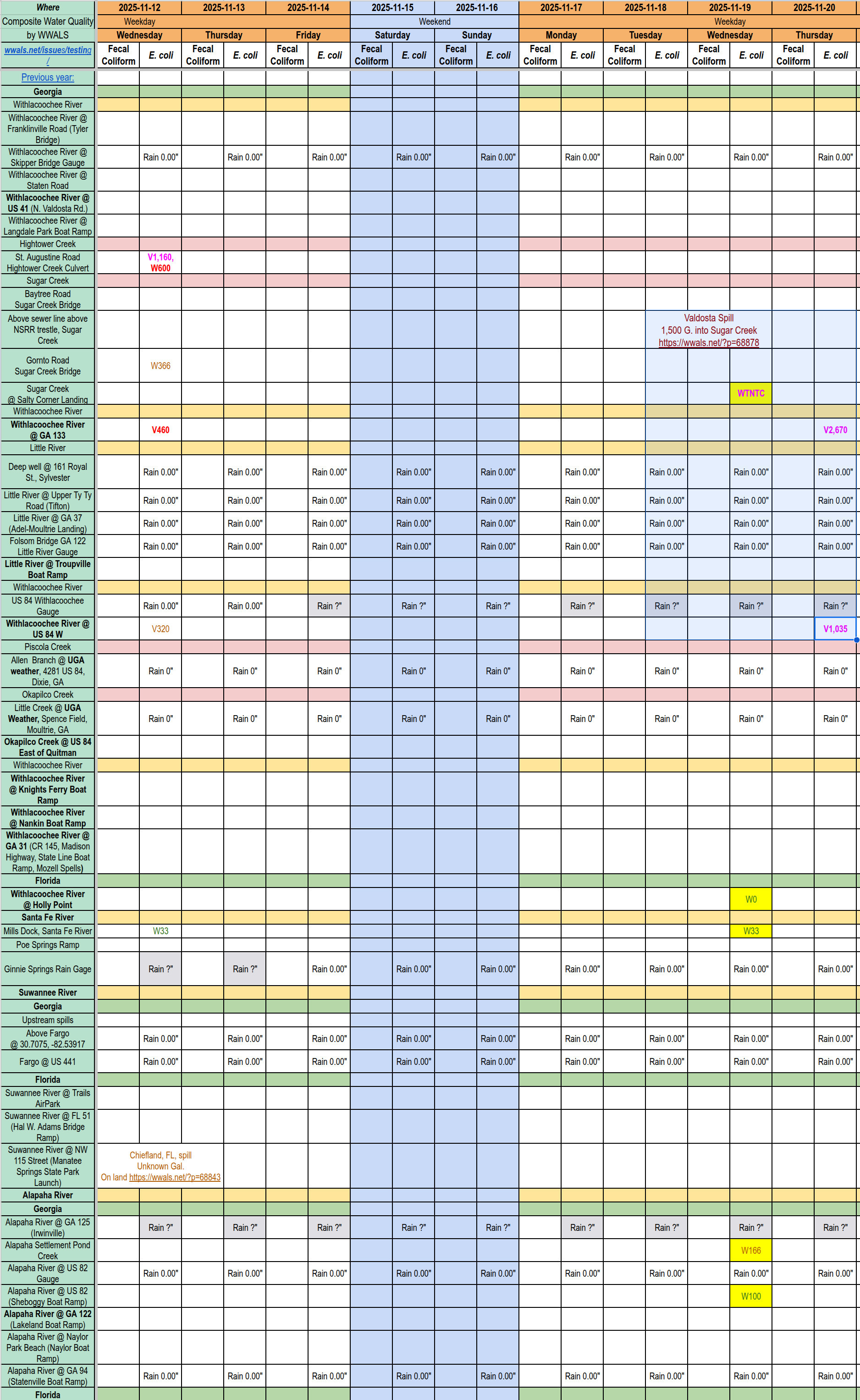 Chart: Filthy Sugar Creek and Upstream Withlacoochee River 2025-11-20