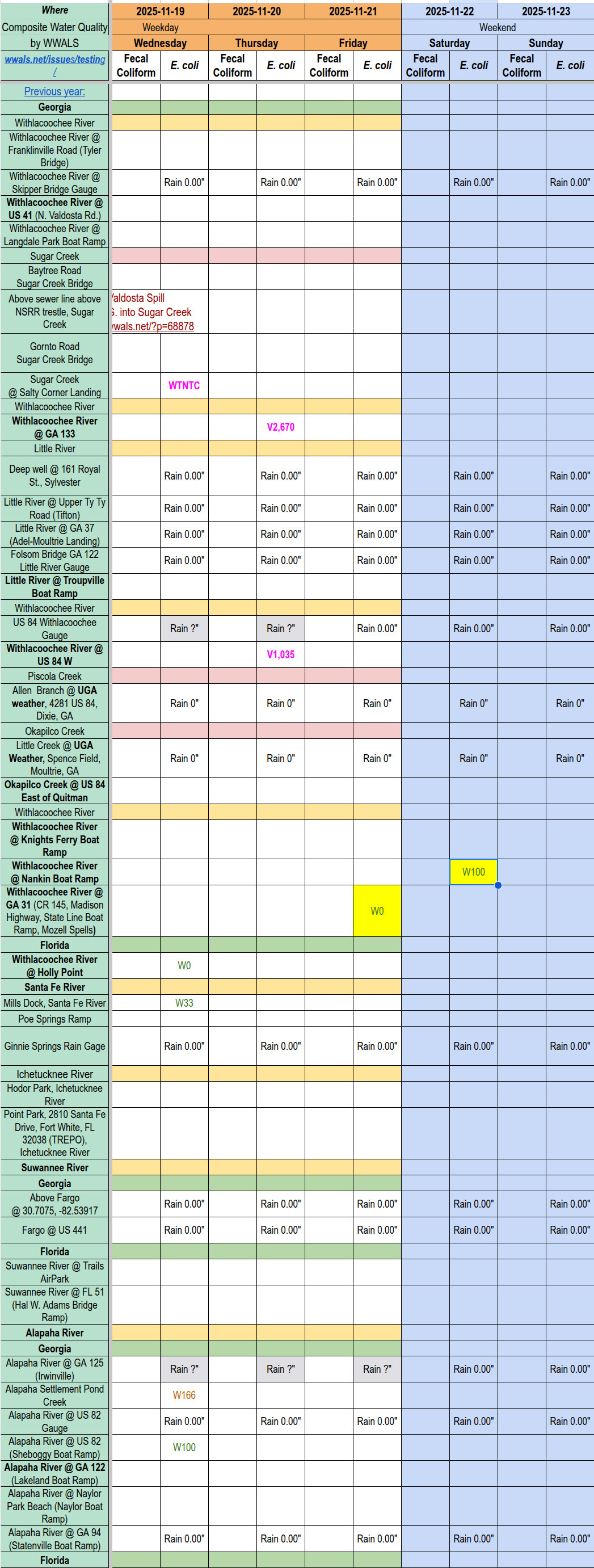 Chart: Clean Downstream Withlacoochee River 2025-11-22 --WWALS composite spreadsheet