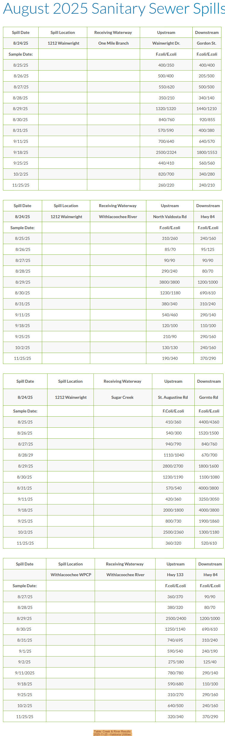 Table: Creek & River Results, 2025-11-25 --Valdosta Utilities