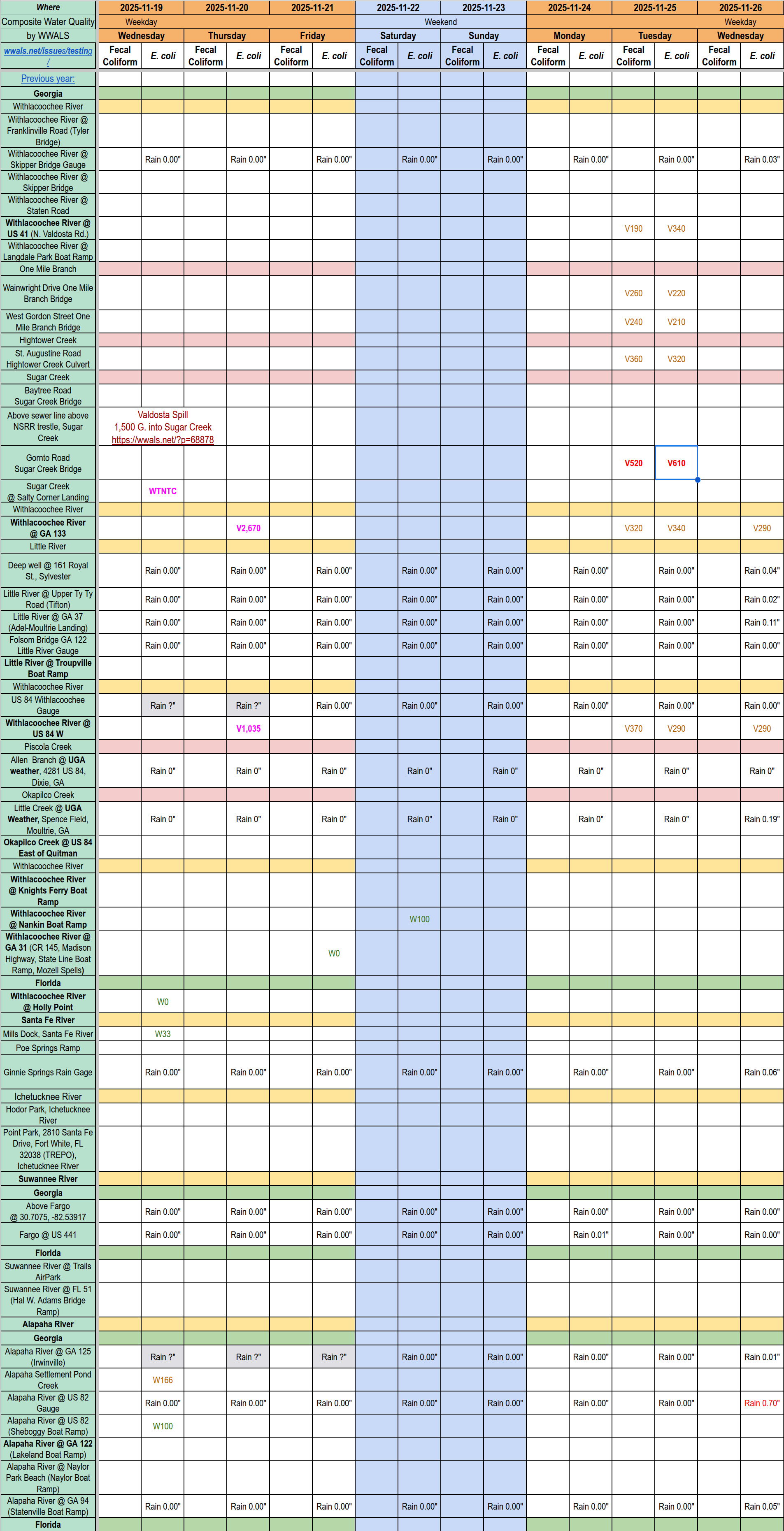 Chart: Clean Withlacoochee River, Mostly Clean Sugar Creek 2025-11-26