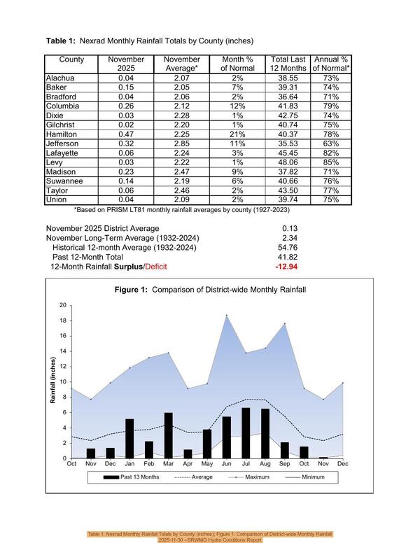 [Table 1: Nexrad Monthly Rainfall Totals by County (inches); Figure 1: Comparison of District-wide Monthly Rainfall, 2025-11-30 --SRWMD Hydro Conditions Report]