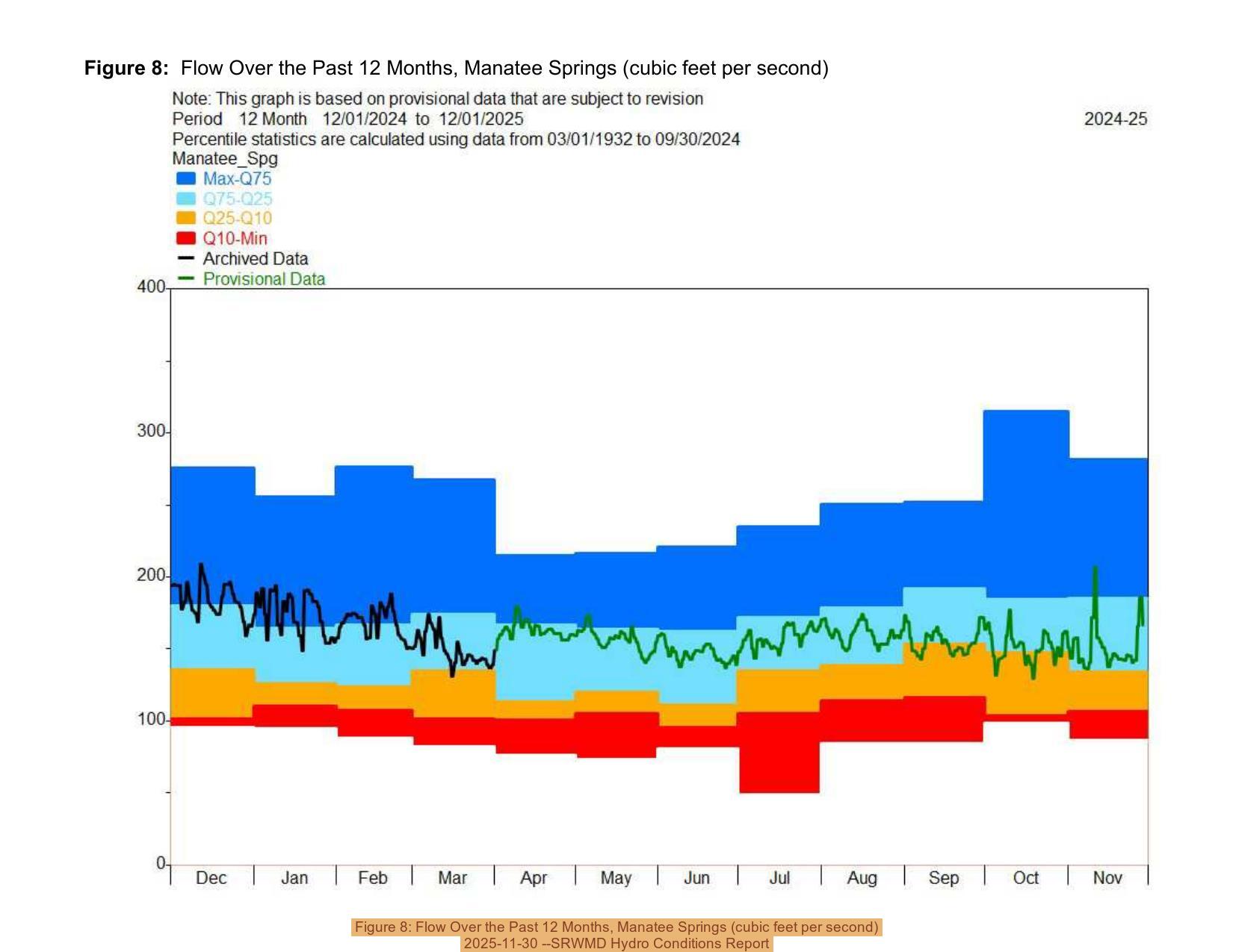 Figure 8: Flow Over the Past 12 Months, Manatee Springs (cubic feet per second), 2025-11-30 --SRWMD Hydro Conditions Report