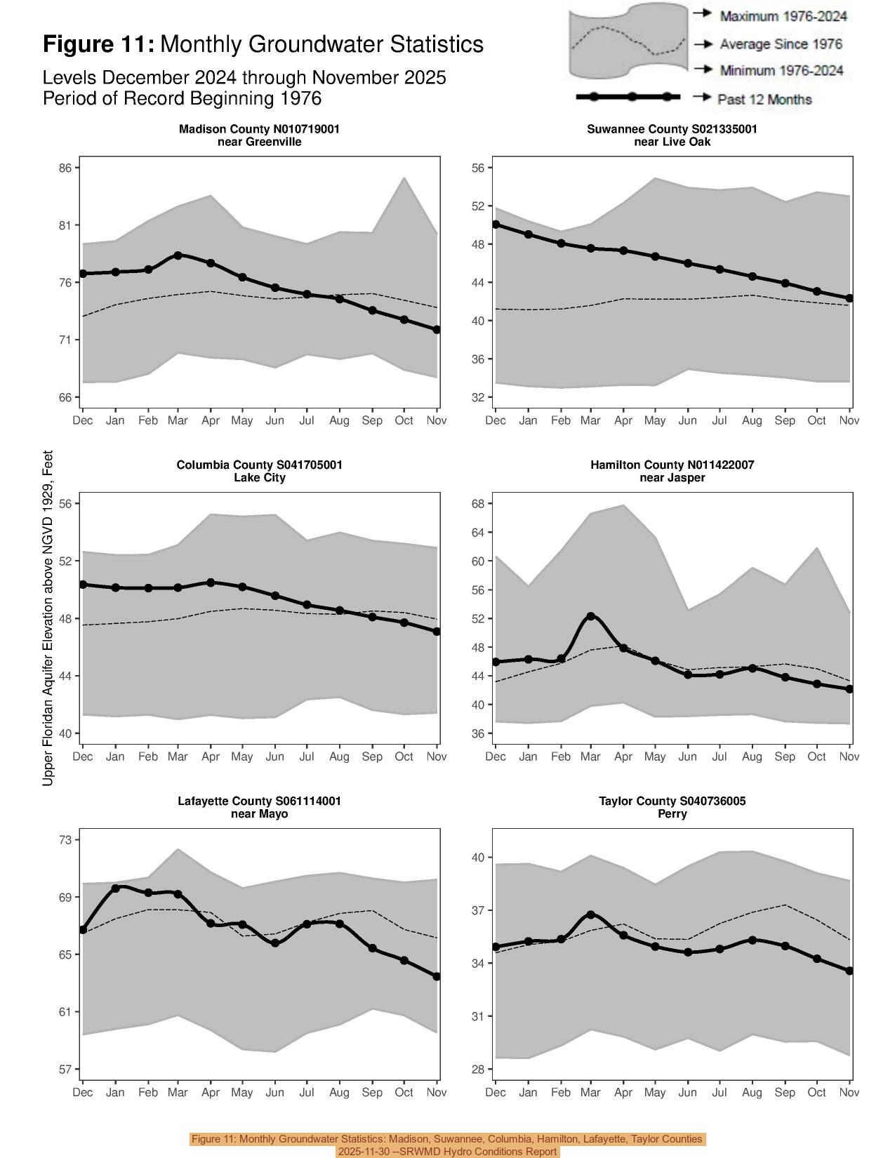 Figure 11: Monthly Groundwater Statistics: Madison, Suwannee, Columbia, Hamilton, Lafayette, Taylor Counties, 2025-11-30 --SRWMD Hydro Conditions Report