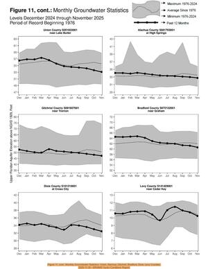 [Figure 11, cont.: Monthly Groundwater Statistics: Union, Alachua, Gilchrist, Bradford, Dixie, Levy Counties, 2025-11-30 --SRWMD Hydro Conditions Report]