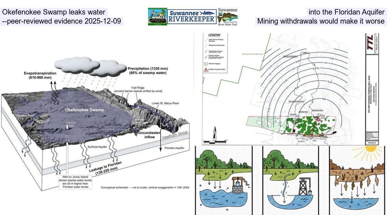 Okefenokee Swamp leaks water into the Floridan Aquifer --peer-reviewed evidence 2025-12-09, Mining withdrawals would make it worse
