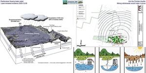 [Okefenokee Swamp leaks water into the Floridan Aquifer --peer-reviewed evidence 2025-12-09, Mining withdrawals would make it worse]