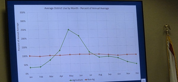 Average District Use by Month, % of Annual Ave., Agriculture and Non-Ag, 2025-12-09 @ SRWMD Board --jsq for WWALS