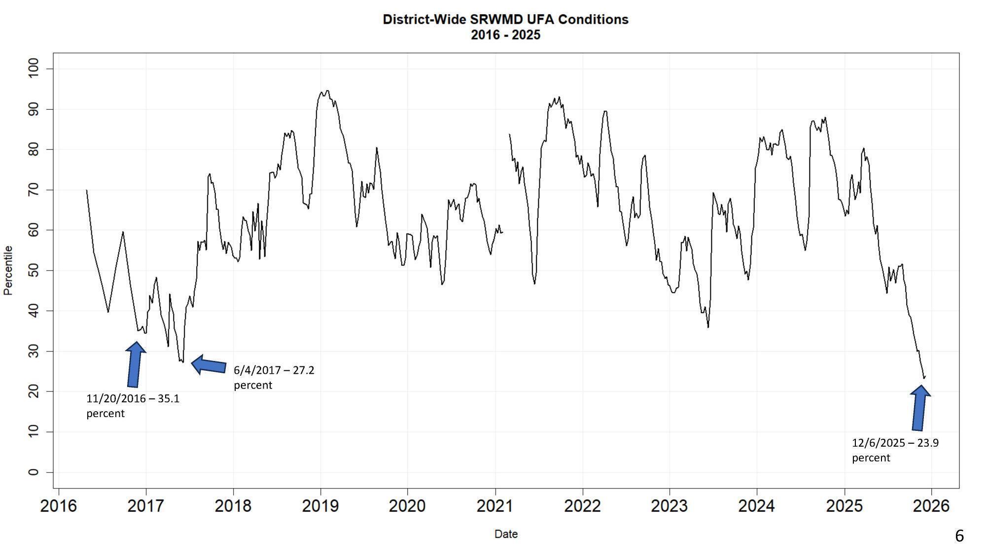 District-Wide SRWMD UFA Conditions, 2025-12-09 --Amy Brown @ SRWMD