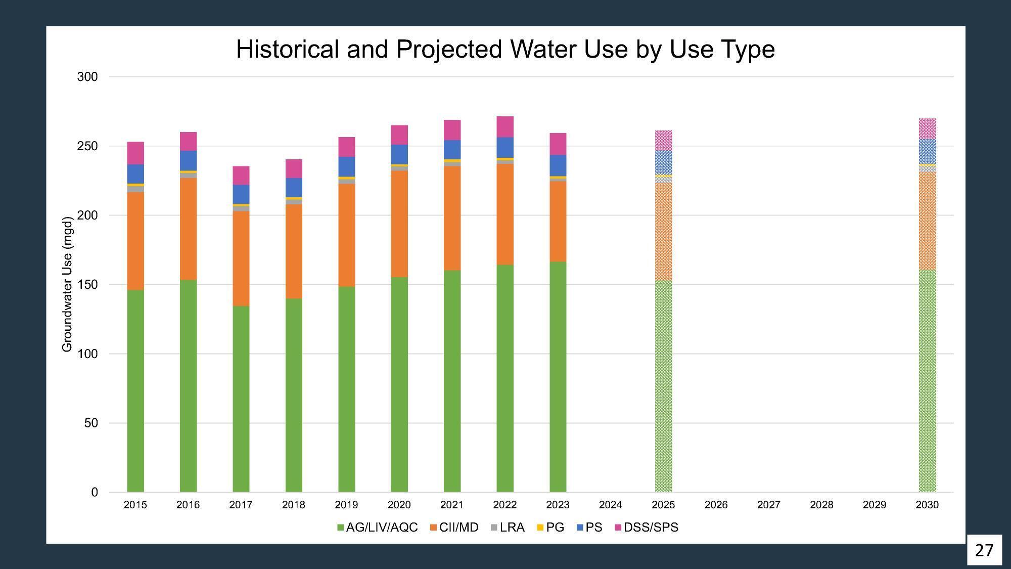 Historical and Projected Water Use by Use Type, 2025-12-09 --Amy Brown @ SRWMD