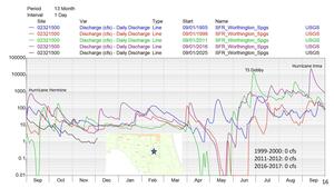 [SFR_Worthington_Spgs cfs, 5 years, Hurricanes Hermine & Debby + TS Debby & 3 lows of 0 cfs, 2025-12-09 --Amy Brown @ SRWMD]