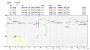 [Withlacoochee River, Madison Blue Spring cfs, 3 years, Hurricanes Hermine & Irman + TS Debby, 2025-12-09 --Amy Brown @ SRWMD]