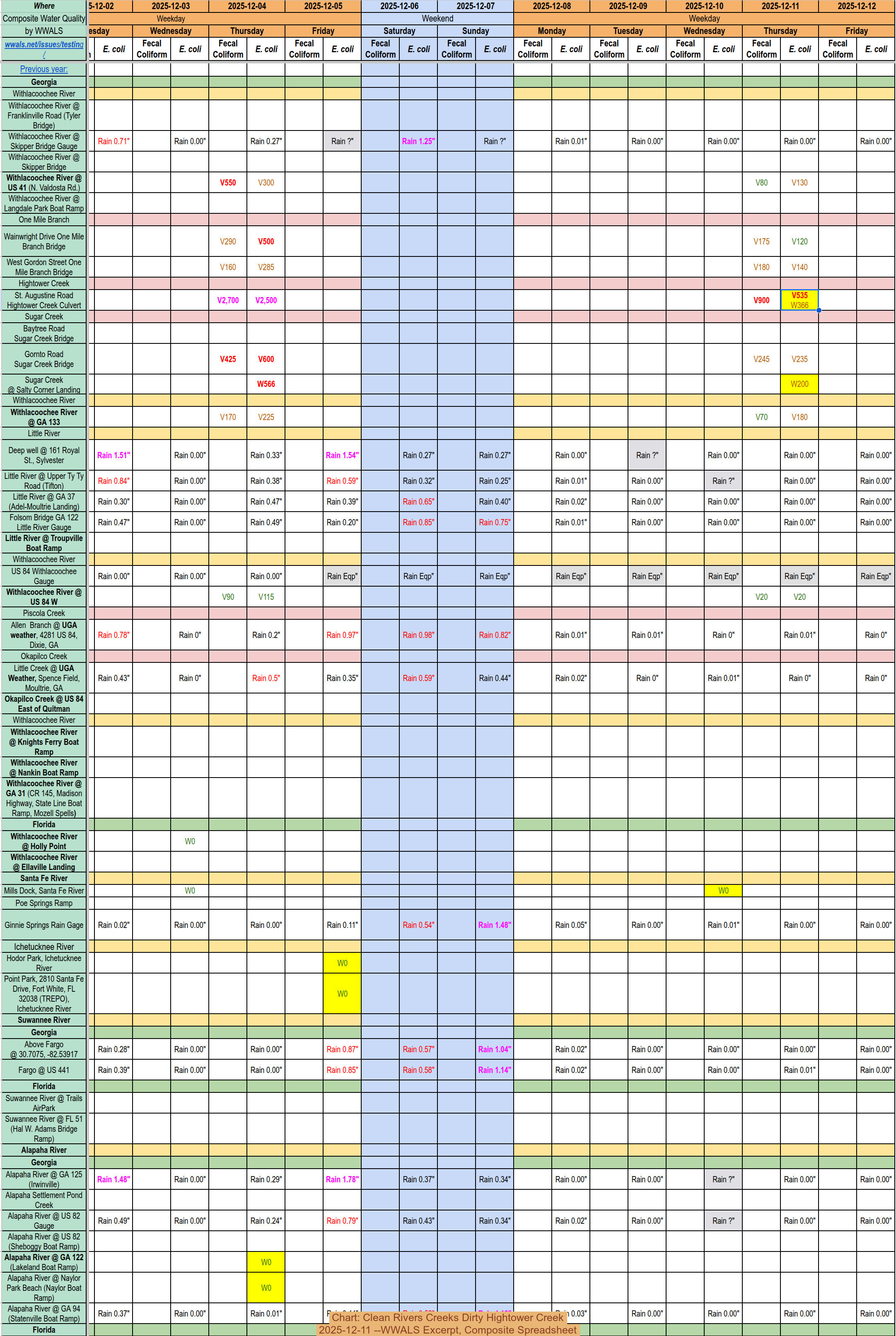 Chart: Clean Rivers Creeks Dirty Hightower Creek 2025-12-11 --WWALS Excerpt, Composite Spreadsheet