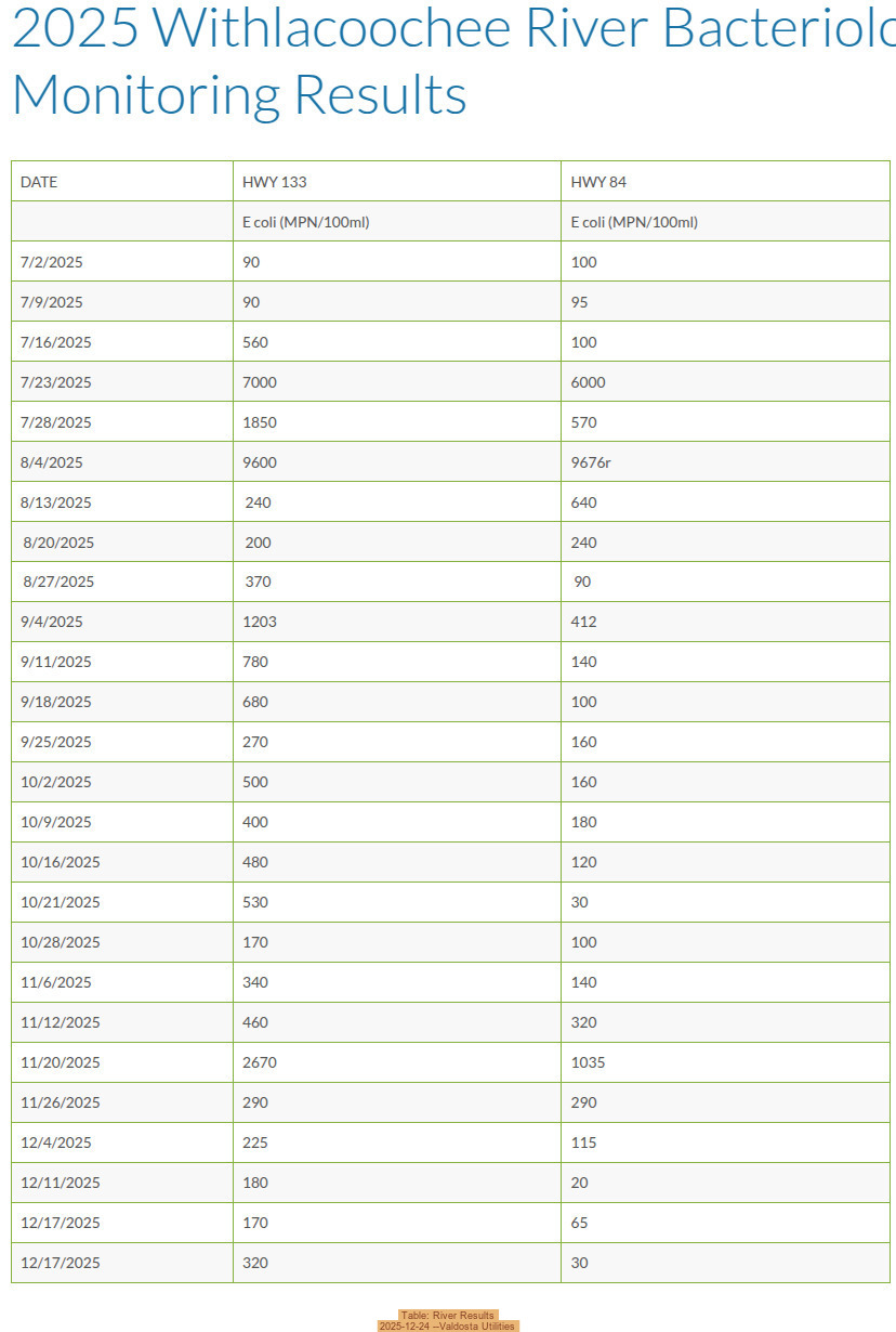 Table: River Results, 2025-12-24 --Valdosta Utilities