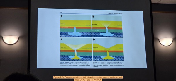 Figure 7.64 Seqauence of events in development of a cover-collapse sink, 2026-01-13 --jsq for WWALS