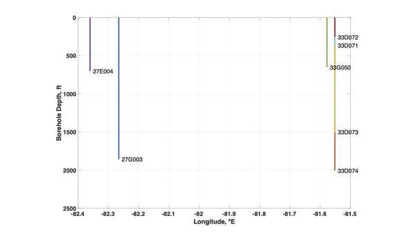 Borehole Depth vs. Longitude, 2026-01-15 --Prof. Todd C. Rasmussen --jsq for WWALS