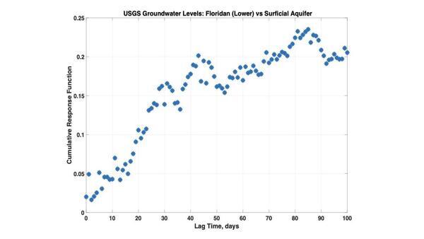 Cumulative Response Function: Lower Floridan Aquifer vs Surficial Aquifer, 2026-01-15 --Prof. Todd C. Rasmussen --jsq for WWALS