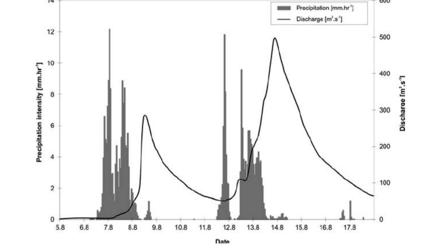 Precipitation vs. Discharge over Time, 2026-01-15 --Prof. Todd C. Rasmussen --jsq for WWALS