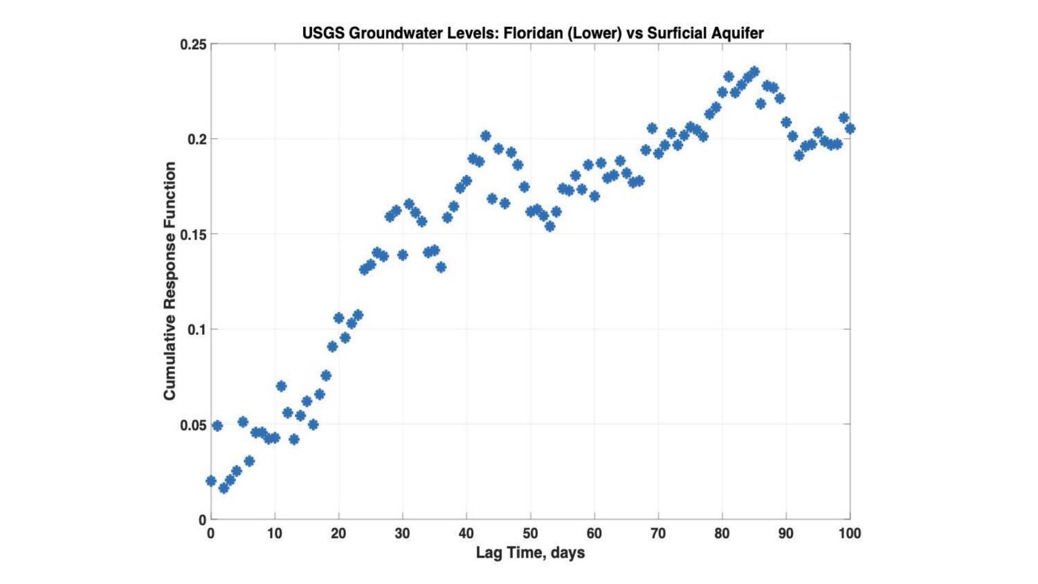 Cumulative Response Function: Lower Floridan Aquifer vs Surficial Aquifer, 2026-01-15 --Prof. Todd C. Rasmussen --jsq for WWALS