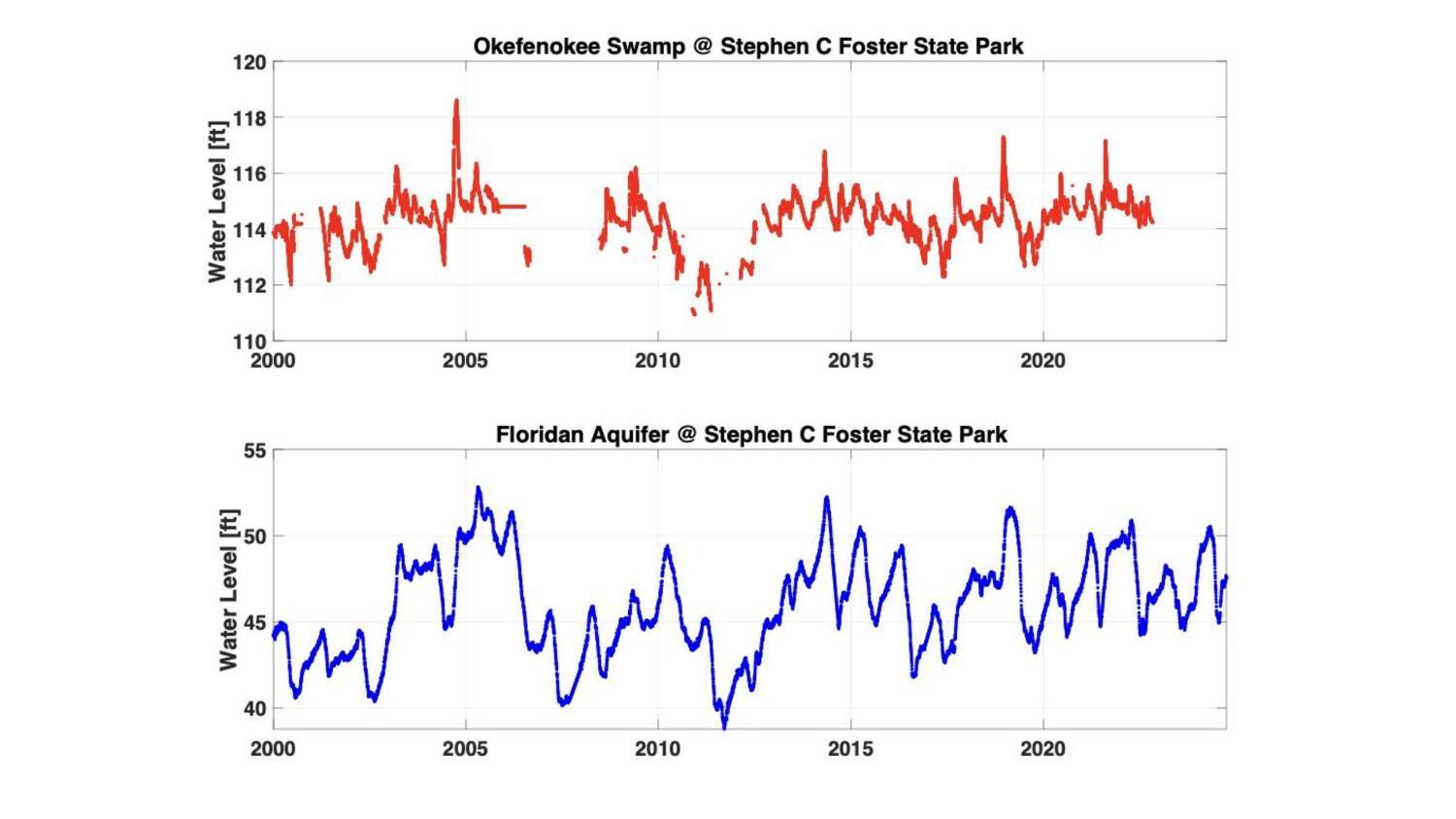 Water Level over time, Okefenokee Swamp and Floridan Aquifer, 2026-01-15 --Prof. Todd C. Rasmussen --jsq for WWALS