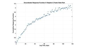[Groundwater Response Function and Lag Time, days, 2026-01-15 --Prof. Todd C. Rasmussen --jsq for WWALS]