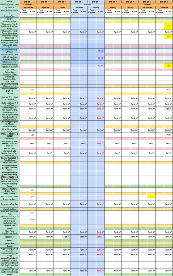[Chart: Clean Santa Fe River; Withlacoochee Clean Upstream, Bad Downstream 2026-01-22 --WWALS composite spreadsheet]