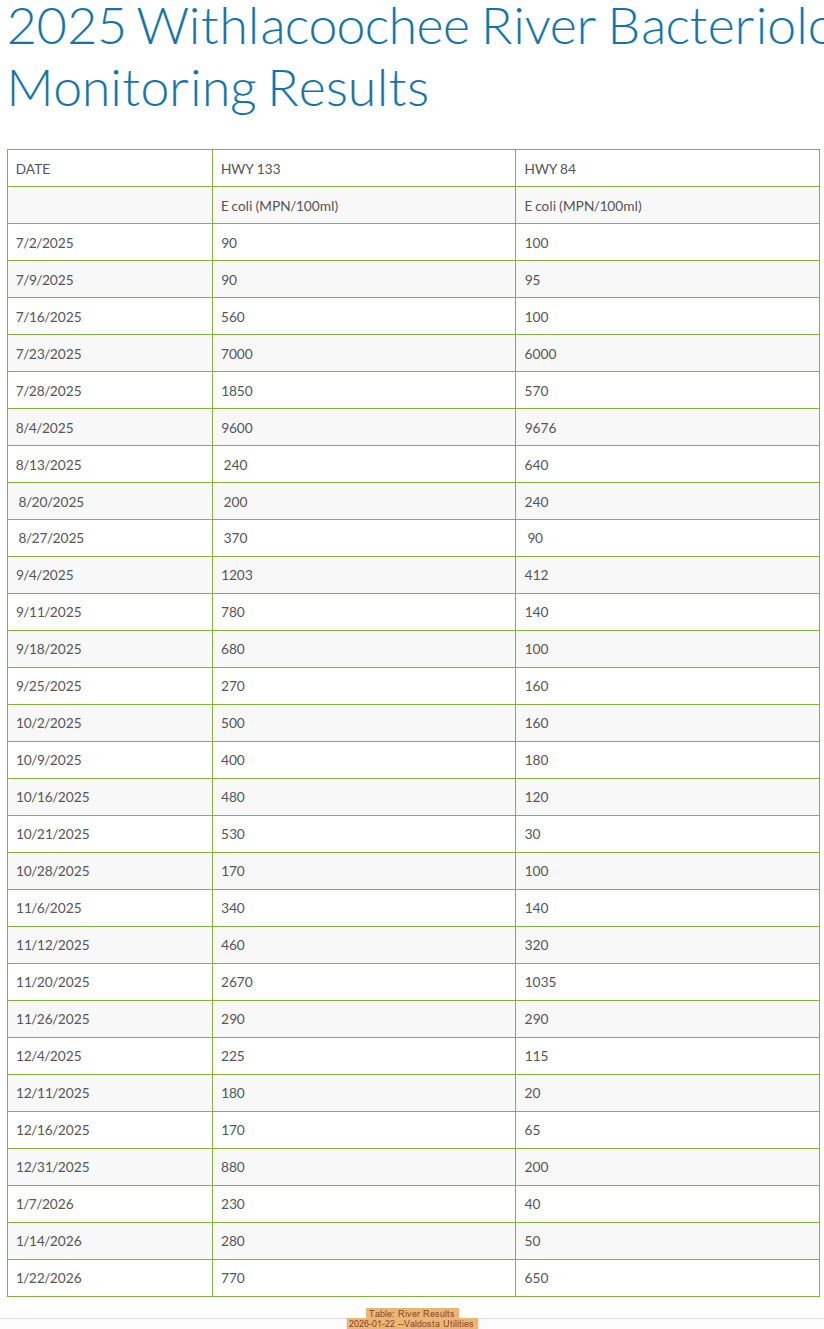 Table: River Results, 2026-01-22 --Valdosta Utilities
