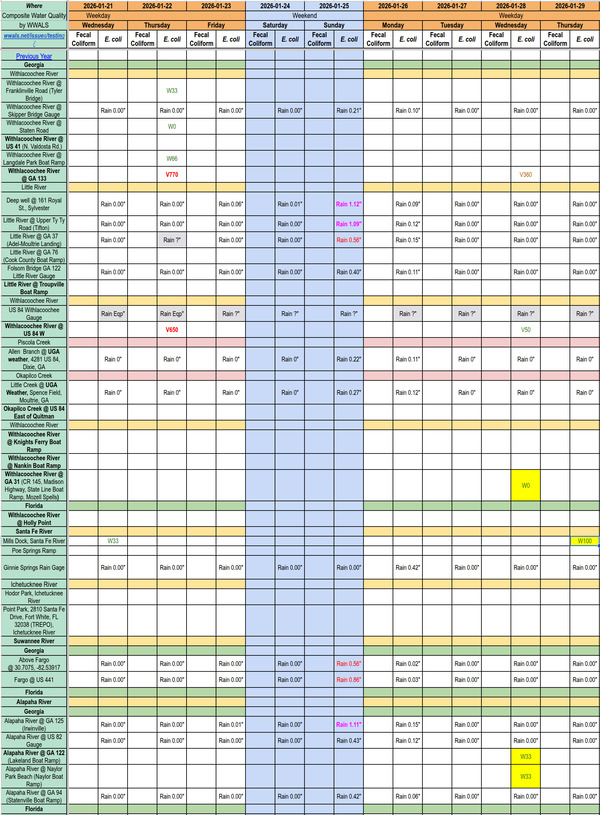 [Chart: Clean Alapaha, Santa Fe, and Withlacoochee Rivers, 2026-01-28 --WWALS composite spreadsheet]