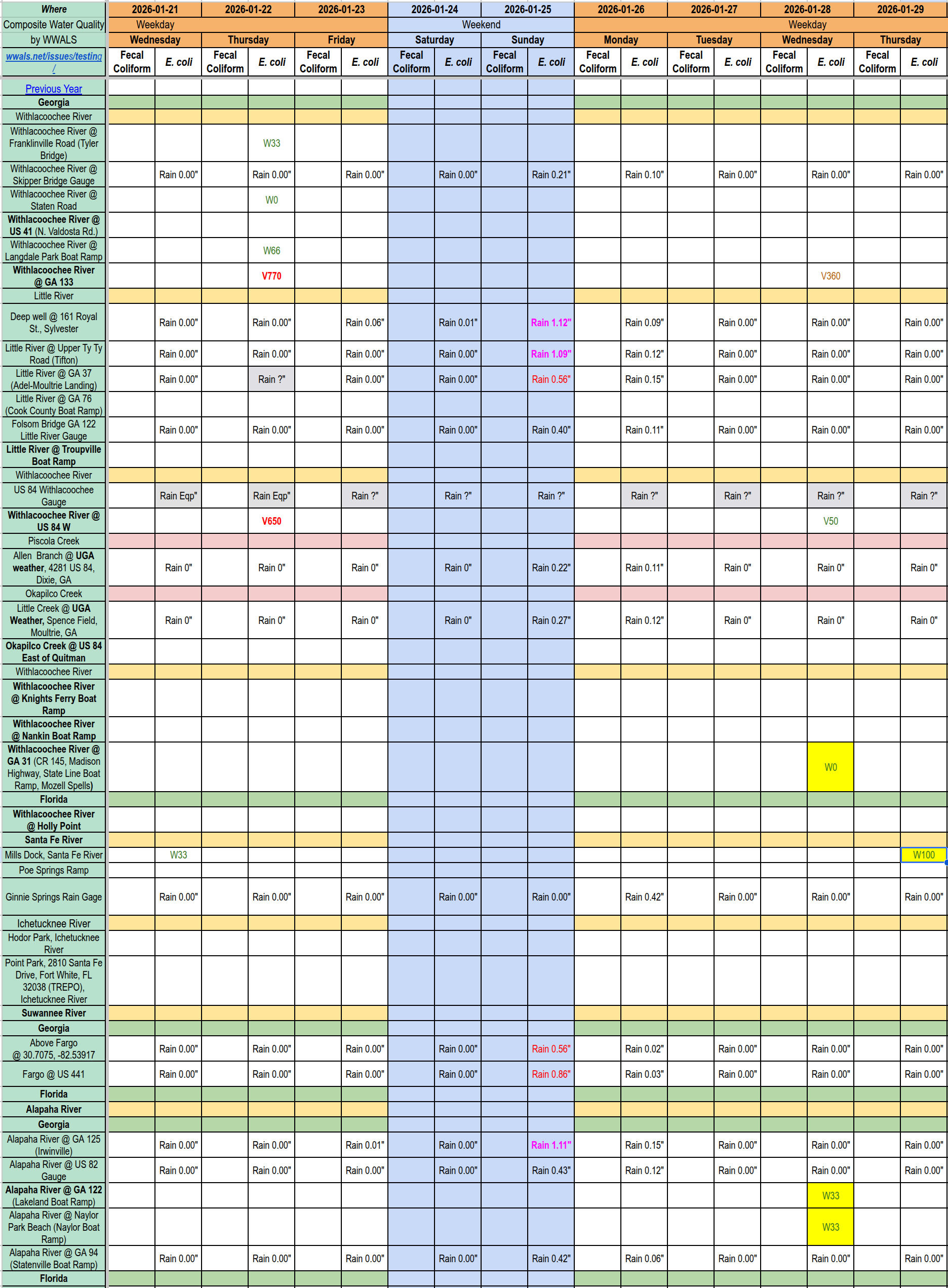 Chart: Clean Alapaha, Santa Fe, and Withlacoochee Rivers, 2026-01-28 --WWALS composite spreadsheet