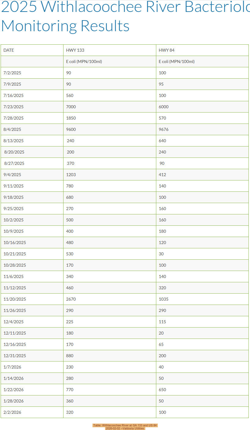 Table: Withlacoochee River at GA 133 and US 84 2026-02-02 --Valdosta Utilities